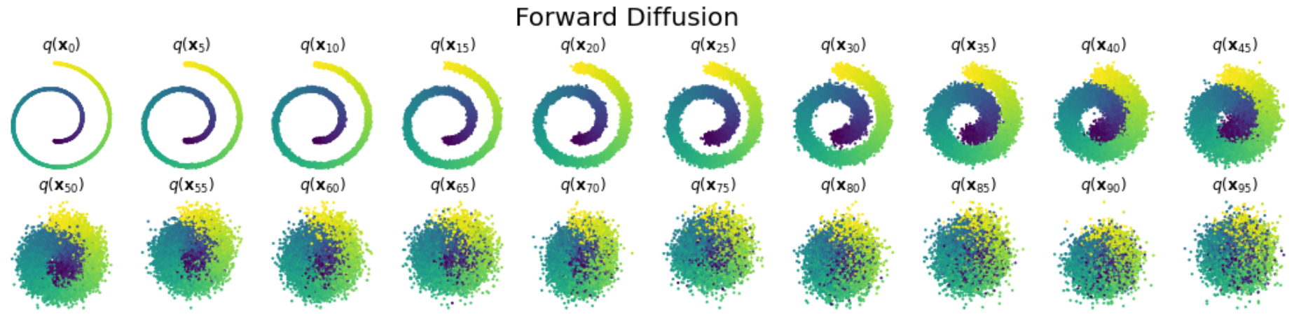 Reverse Diffusion on 2D Swiss Roll Data | Ester Tsai